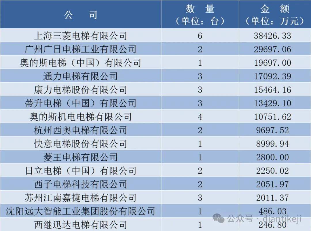 4年上半年轨道交通电扶梯“成绩单”出炉！凯发国际天生赢家NO1花落谁家？202