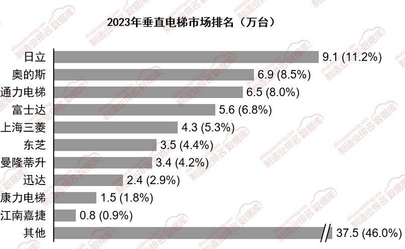 直电梯市场中依然占据主导地位凯发天生一触即发外资品牌在垂